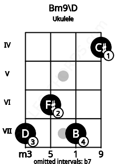 Fretboard image for the Bm9\D chord on ukulele frets: 7 6 7 4