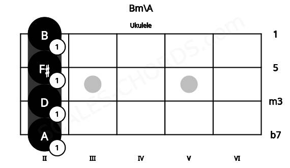 Fretboard image for the Bm\A chord on ukulele frets: 2 2 2 2