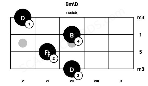 Fretboard image for the Bm\D chord on ukulele frets: 7 6 7 5