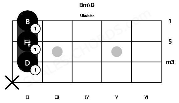Fretboard image for the Bm\D chord on ukulele frets: x 2 2 2