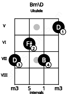 Fretboard image for the Bm\D chord on ukulele frets: 7 6 7 5