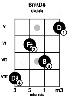 Fretboard image for the Bm\D# chord on ukulele frets: 8 6 7 5