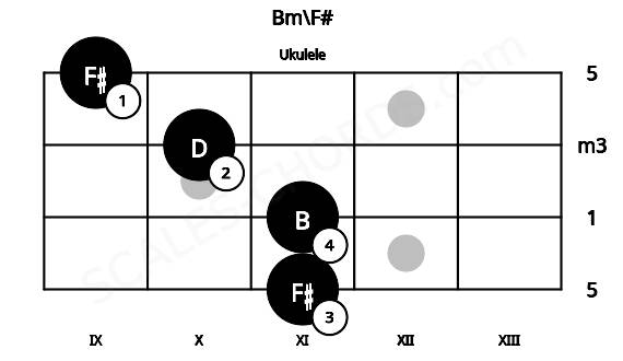 Fretboard image for the Bm\F# chord on ukulele frets: 11 11 10 9