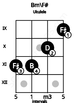 Fretboard image for the Bm\F# chord on ukulele frets: 11 11 10 9
