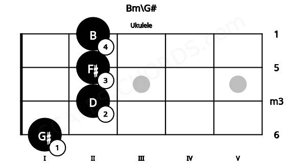 Fretboard image for the Bm\G# chord on ukulele frets: 1 2 2 2