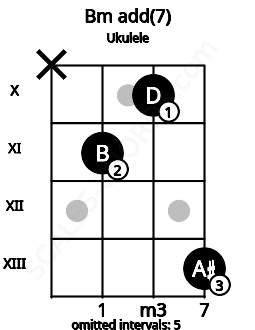 Fretboard image for the Bm add(7) chord on ukulele frets: x 11 10 13