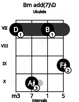 Fretboard image for the Bm add(7)\D chord on ukulele frets: 7 10 7 9