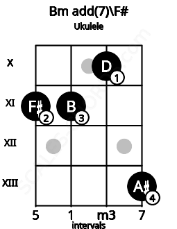Fretboard image for the Bm add(7)\F# chord on ukulele frets: 11 11 10 13