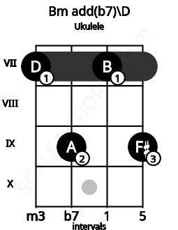 Fretboard image for the Bm add(b7)\D chord on ukulele frets: 7 9 7 9