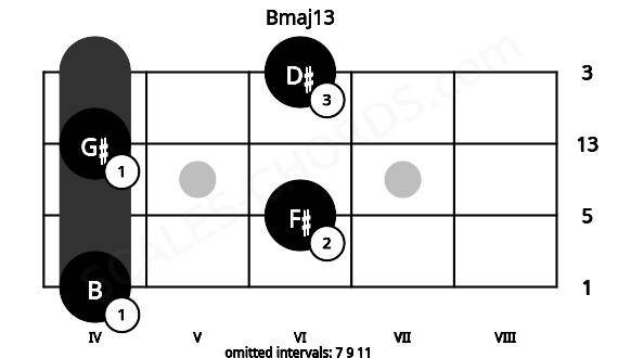 Fretboard image for the Bmaj13 chord on ukulele frets: 4 6 4 6
