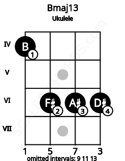 Fretboard image for the Bmaj13 chord on ukulele frets: 4 6 6 6
