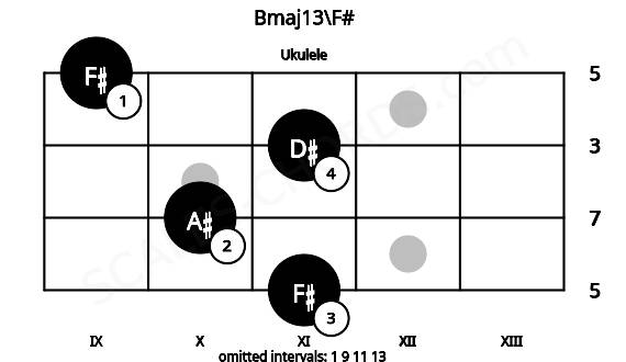 Fretboard image for the Bmaj13\F# chord on ukulele frets: 11 10 11 9