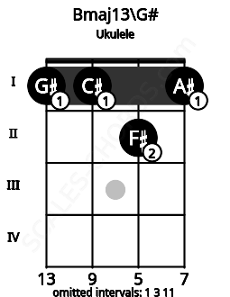 Fretboard image for the Bmaj13\G# chord on ukulele frets: 1 1 2 1