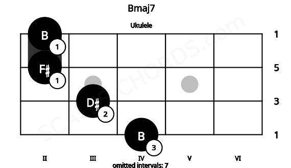 Fretboard image for the Bmaj7 chord on ukulele frets: 4 3 2 2