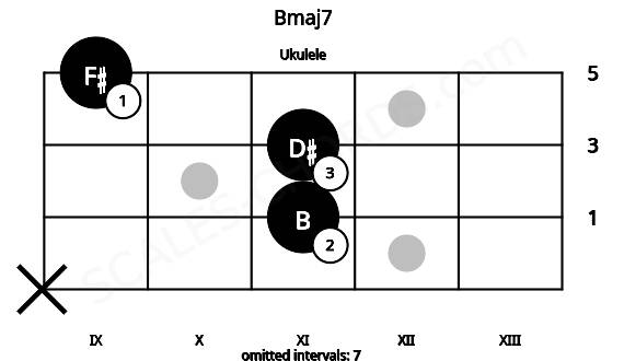 Fretboard image for the Bmaj7 chord on ukulele frets: x 11 11 9