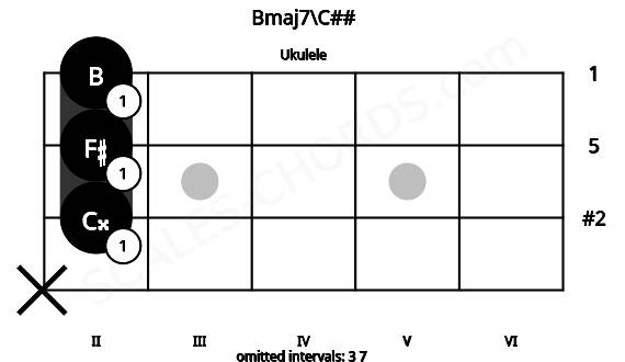 Fretboard image for the Bmaj7\C## chord on ukulele frets: x 2 2 2
