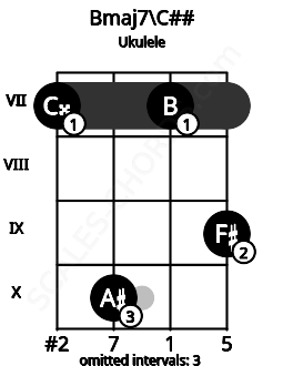 Fretboard image for the Bmaj7\C## chord on ukulele frets: 7 10 7 9