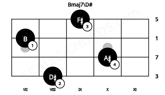 Fretboard image for the Bmaj7\D# chord on ukulele frets: 8 10 7 9