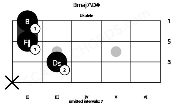 Fretboard image for the Bmaj7\D# chord on ukulele frets: x 3 2 2
