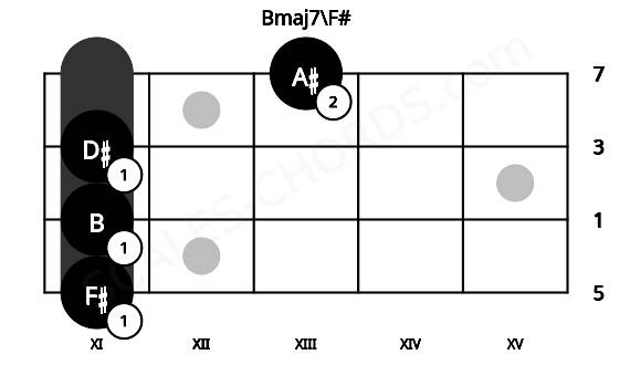 Fretboard image for the Bmaj7\F# chord on ukulele frets: 11 11 11 13