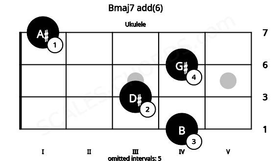 Fretboard image for the Bmaj7 add(6) chord on ukulele frets: 4 3 4 1