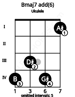 Fretboard image for the Bmaj7 add(6) chord on ukulele frets: 4 3 4 1