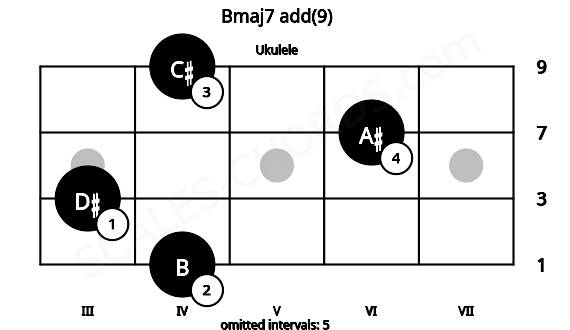 Fretboard image for the Bmaj7 add(9) chord on ukulele frets: 4 3 6 4