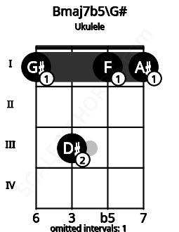 Fretboard image for the Bmaj7b5\G# chord on ukulele frets: 1 3 1 1
