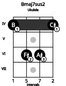 Fretboard image for the Bmaj7sus2 chord on ukulele frets: 4 6 6 4