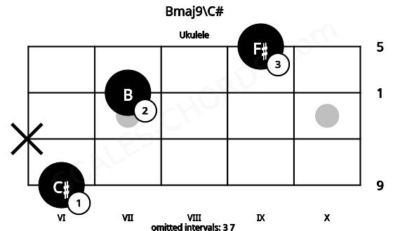 Fretboard image for the Bmaj9\C# chord on ukulele frets: 6 x 7 9