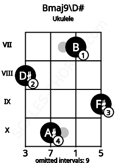 Fretboard image for the Bmaj9\D# chord on ukulele frets: 8 10 7 9