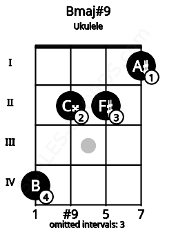 Fretboard image for the Bmaj#9 chord on ukulele frets: 4 2 2 1