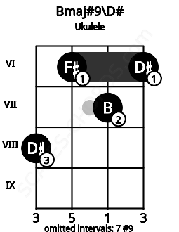 Fretboard image for the Bmaj#9\D# chord on ukulele frets: 8 6 7 6