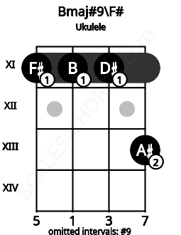 Fretboard image for the Bmaj#9\F# chord on ukulele frets: 11 11 11 13