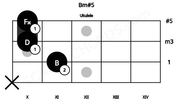 Fretboard image for the Bm#5 chord on ukulele frets: x 11 10 10
