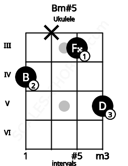 Fretboard image for the Bm#5 chord on ukulele frets: 4 x 3 5