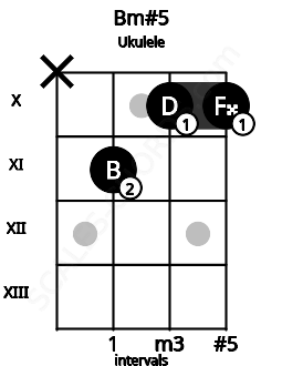 Fretboard image for the Bm#5 chord on ukulele frets: x 11 10 10