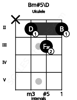 Fretboard image for the Bm#5\D chord on ukulele frets: x 2 3 2