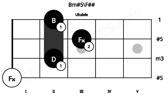 Fretboard image for the Bm#5\F## chord on ukulele frets: 0 2 3 2