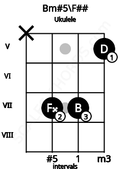 Fretboard image for the Bm#5\F## chord on ukulele frets: x 7 7 5