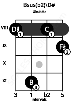 Fretboard image for the Bsus(b2)\D# chord on ukulele frets: 8 11 8 9