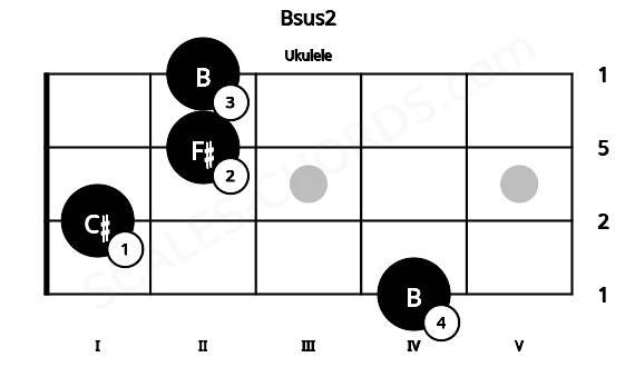 Fretboard image for the Bsus2 chord on ukulele frets: 4 1 2 2