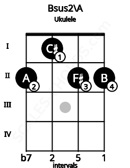 Fretboard image for the Bsus2\A chord on ukulele frets: 2 1 2 2