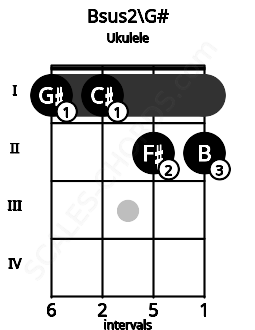 Fretboard image for the Bsus2\G# chord on ukulele frets: 1 1 2 2