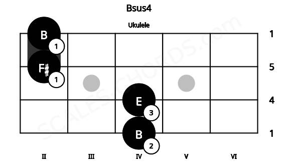 Fretboard image for the Bsus4 chord on ukulele frets: 4 4 2 2