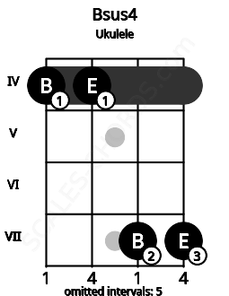 Fretboard image for the Bsus4 chord on ukulele frets: 4 4 7 7