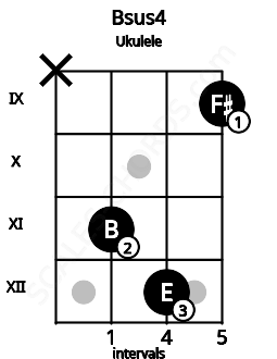 Fretboard image for the Bsus4 chord on ukulele frets: x 11 12 9