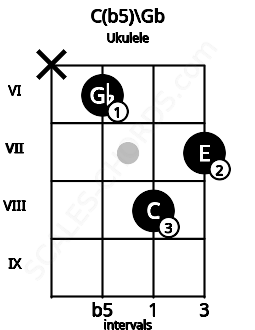 Fretboard image for the C(b5)\Gb chord on ukulele frets: x 6 8 7