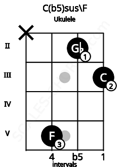 Fretboard image for the C(b5)sus\F chord on ukulele frets: x 5 2 3