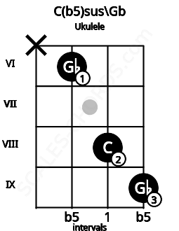 Fretboard image for the C(b5)sus\Gb chord on ukulele frets: x 6 8 9